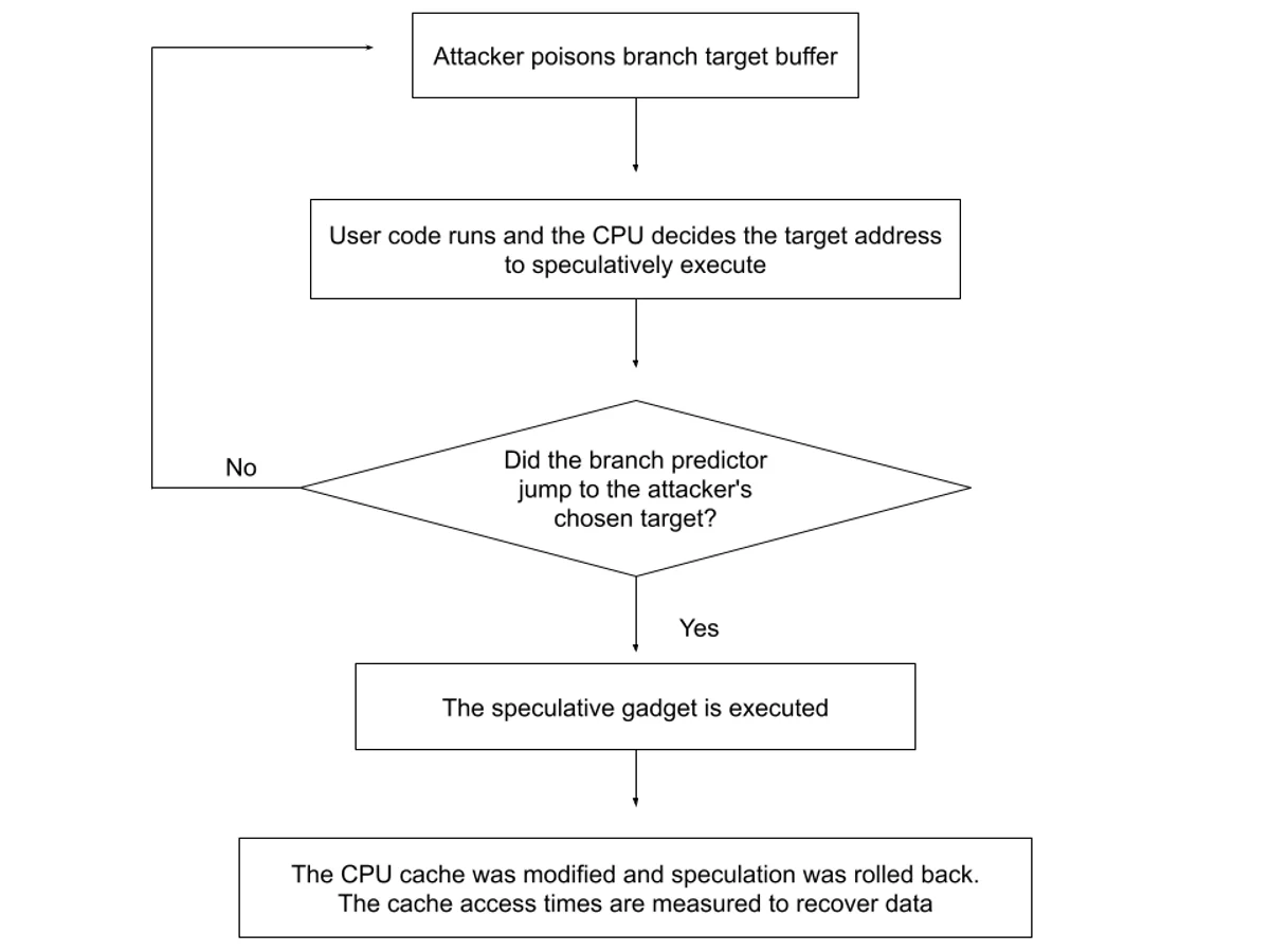 Spectre and Meltdown vulnerability logos on a CPU chip background